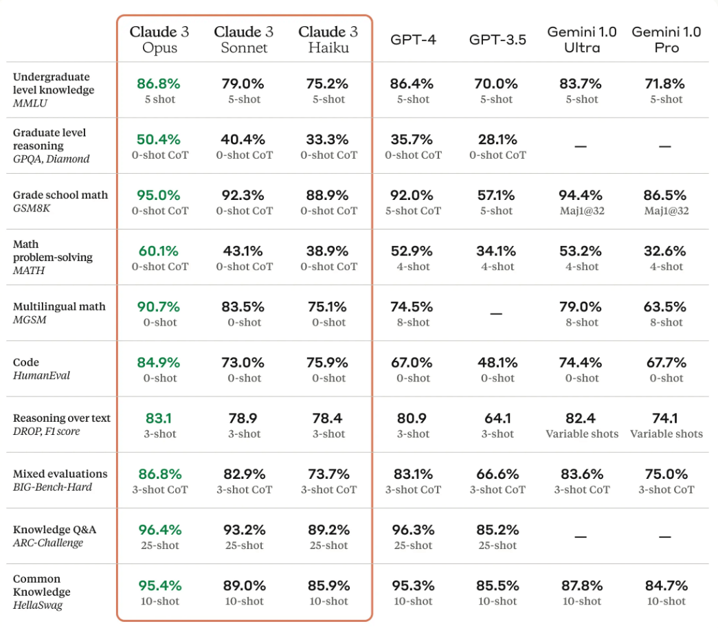 Tableau comparatif Claude 3