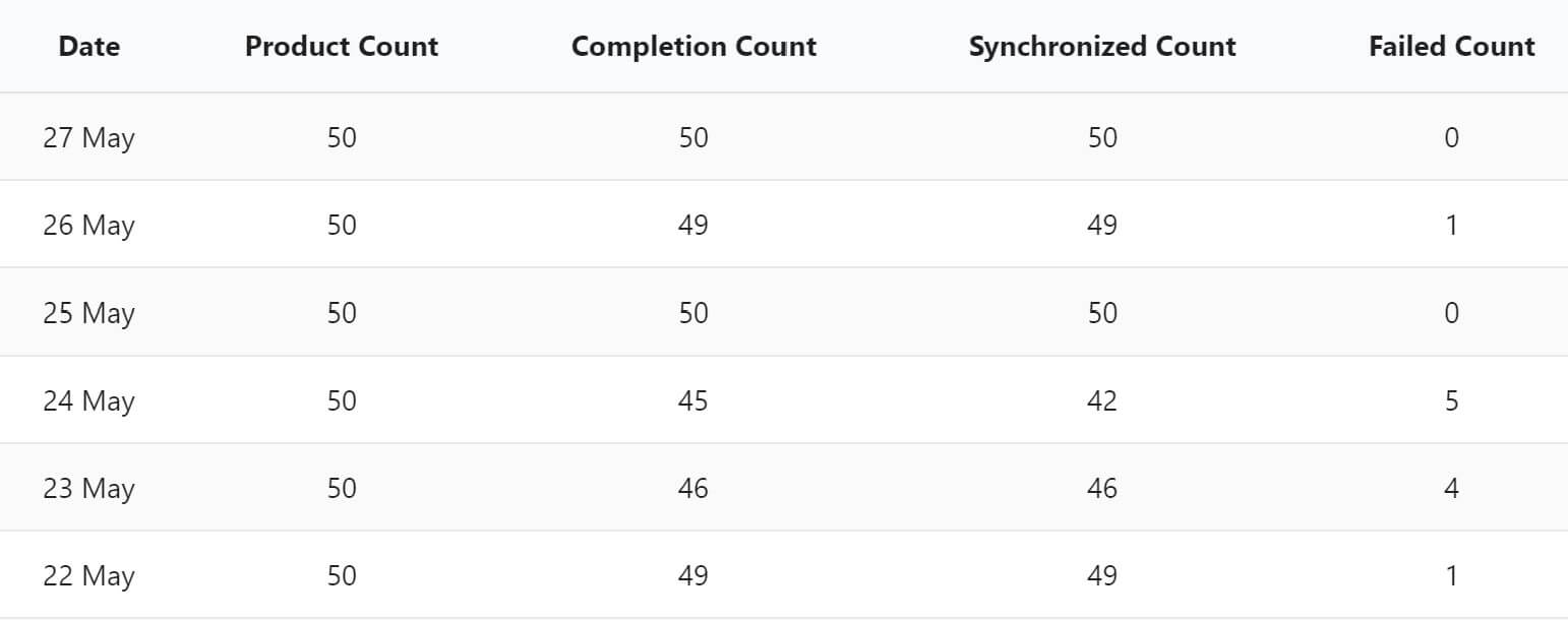 Fozzels dashboard table with completion errors