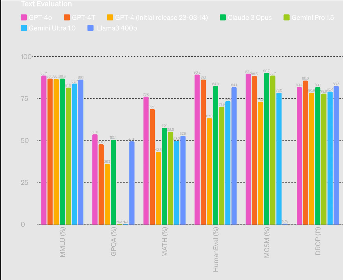 Comparación gráfica de GPT-4o con otros modelos de lenguaje.