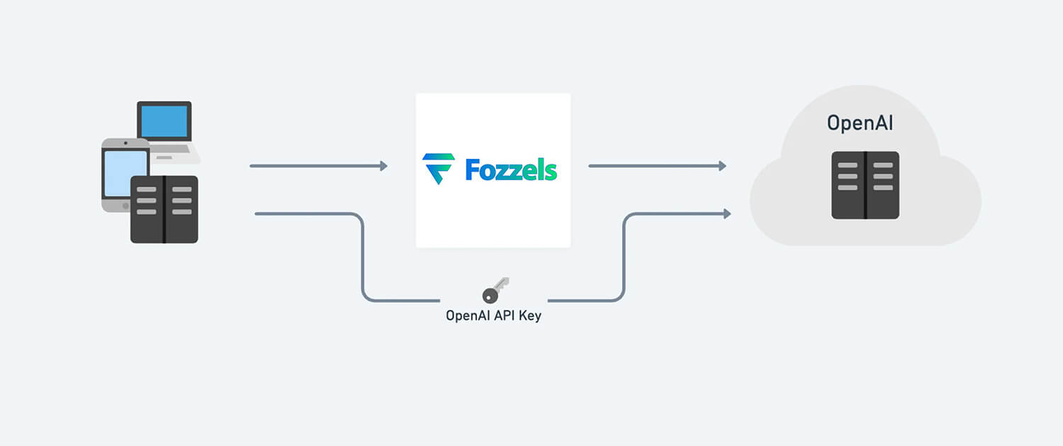 Use Fozzels OpenAI API Key instead of your own